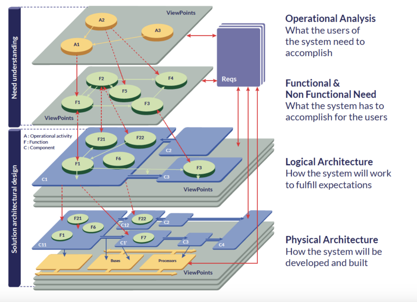 Arcadia Methodology